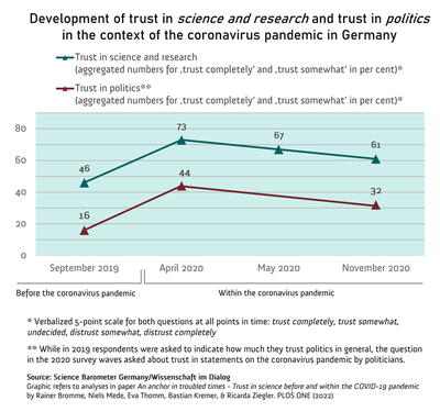 Development of trust in science and research and trust in politics in the context of the coronavirus pandemic in Germany.
