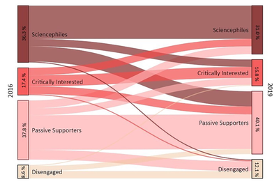 Sankey diagram visualizing migration between audience segments.
