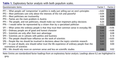 Exploratory factor analysis with both populism scales
